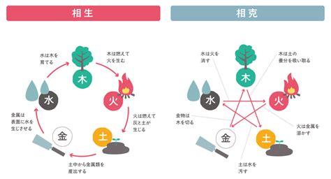 相生と相剋|五行学説とは 